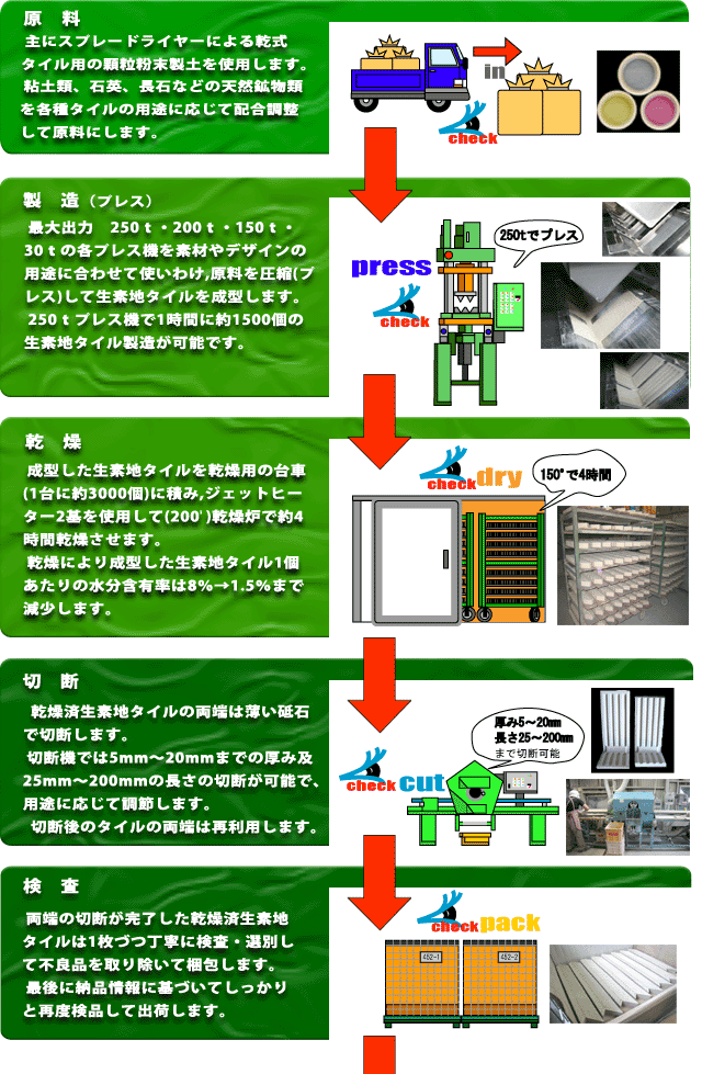 役物タイル製造工程